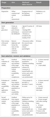 Development and content validation of a questionnaire to assess the social determinants of mental health in clinical practice